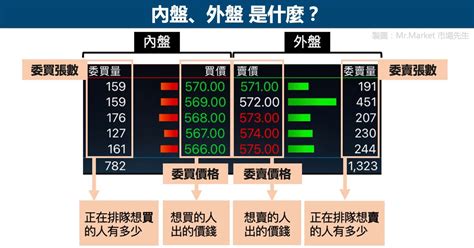 內盤外盤顏色